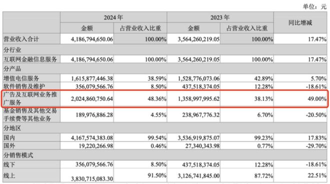 同花顺2024年净利增三成！广告收入超20亿，“924”以来股价已涨超200%