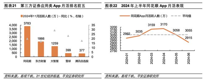 同花顺2024年净利增三成！广告收入超20亿，“924”以来股价已涨超200%