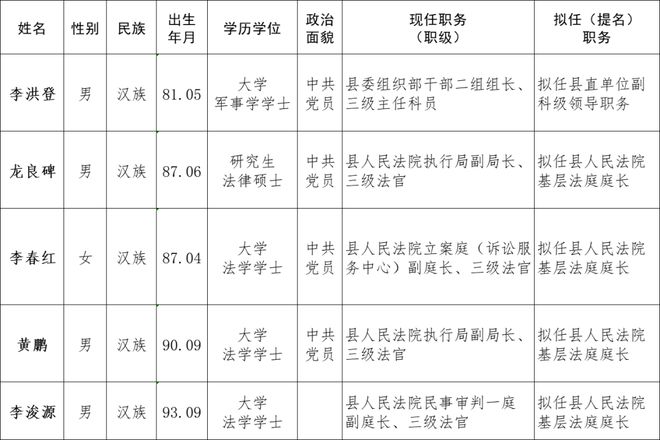 湖南长沙县、隆回县发布最新任前公示