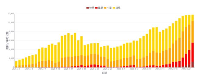长沙将迎来40℃高温！大部分区域已出现中到重度气象干旱
