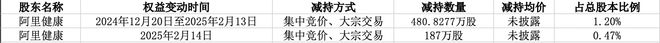 华人健康门店持续扩张，却遭机构轮番减持，股东阿里健康们赚了多少钱？