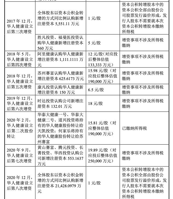 华人健康门店持续扩张，却遭机构轮番减持，股东阿里健康们赚了多少钱？