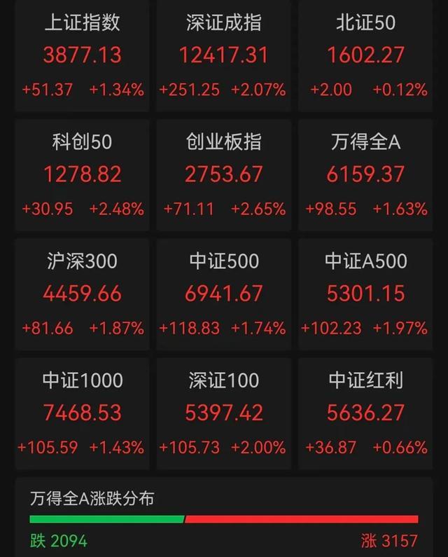 A股成交额超3万亿元，为史上第二次，专家：已处牛市