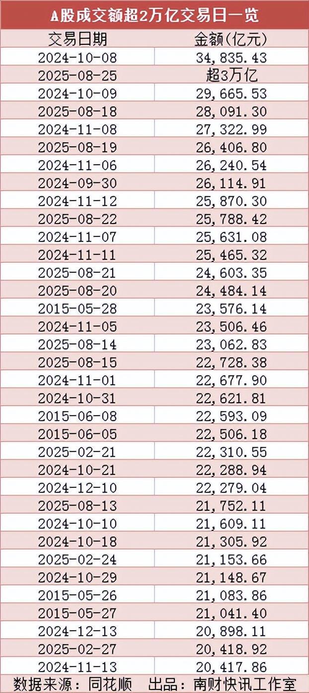 A股成交额超3万亿元，为史上第二次，专家：已处牛市