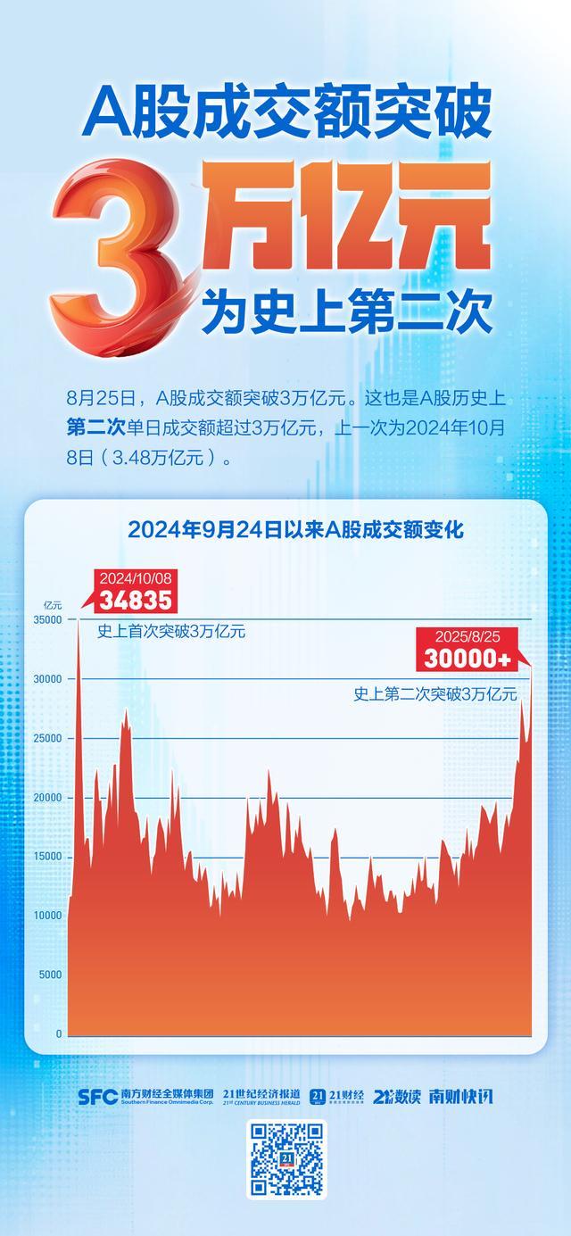 A股成交额超3万亿元，为史上第二次，专家：已处牛市