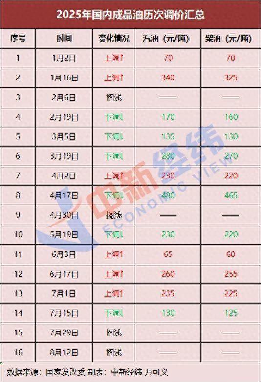 今晚，油价或下调！加满一箱油后少花7.5元