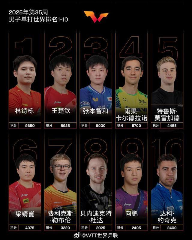 国际乒联最排名出炉！孙颖莎成首位破12000分运动员，莫雷加德升至第5