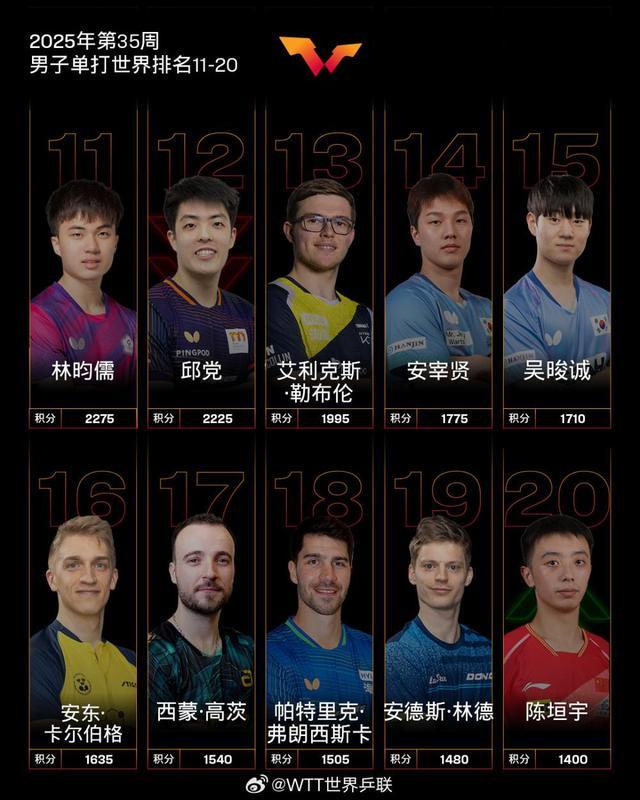 国际乒联最排名出炉！孙颖莎成首位破12000分运动员，莫雷加德升至第5