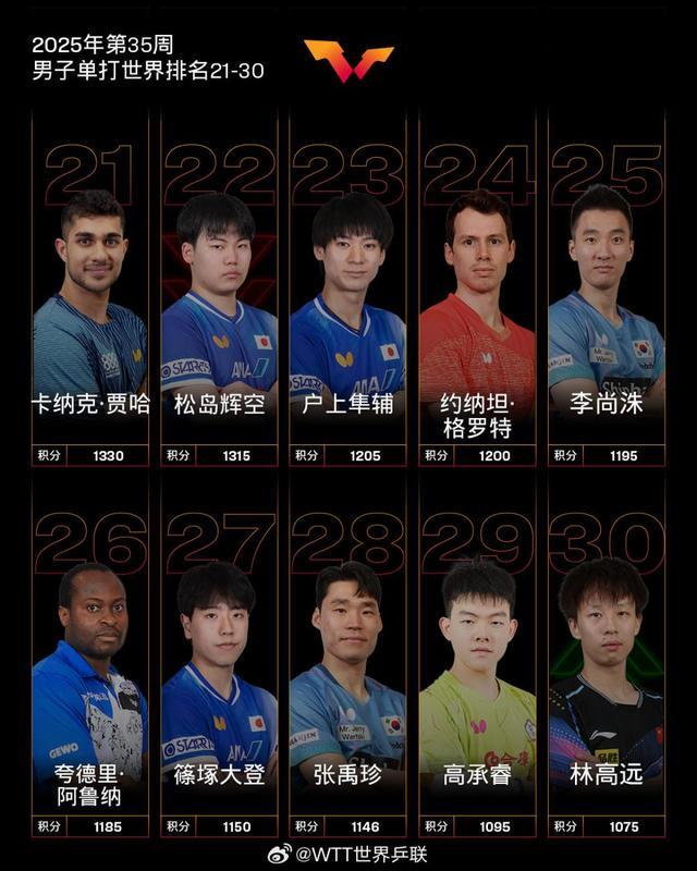 国际乒联最排名出炉！孙颖莎成首位破12000分运动员，莫雷加德升至第5