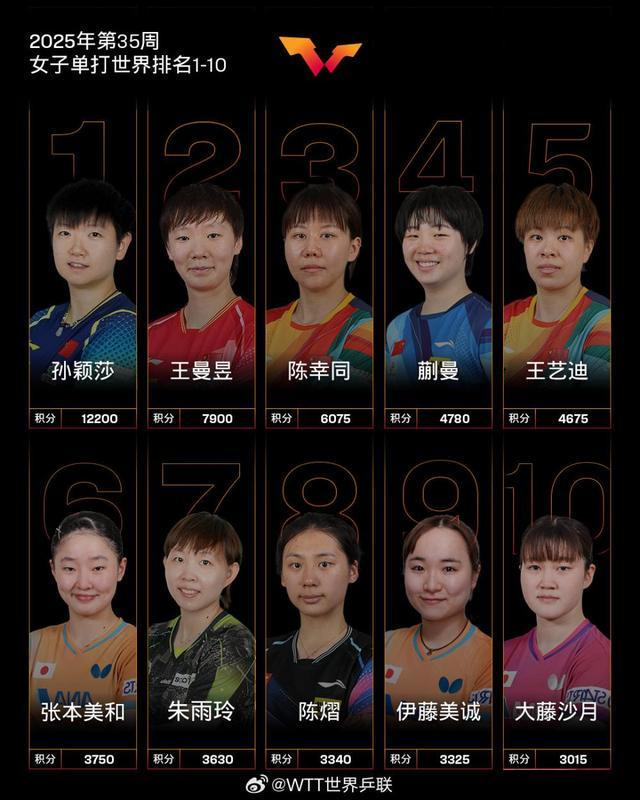 国际乒联最排名出炉！孙颖莎成首位破12000分运动员，莫雷加德升至第5