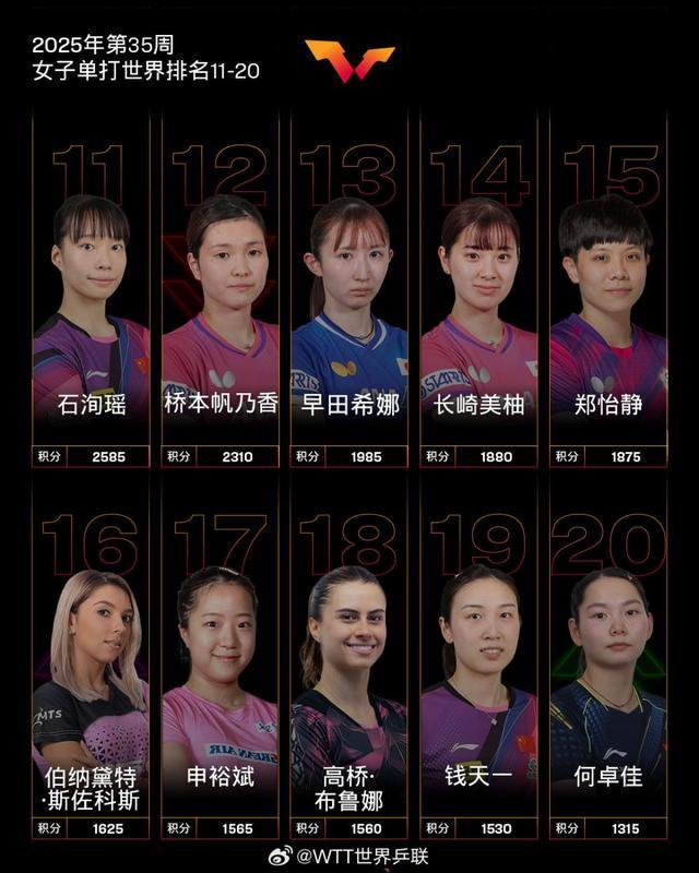 国际乒联最排名出炉！孙颖莎成首位破12000分运动员，莫雷加德升至第5