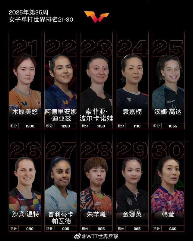 国际乒联最排名出炉！孙颖莎成首位破12000分运动员，莫雷加德升至第5