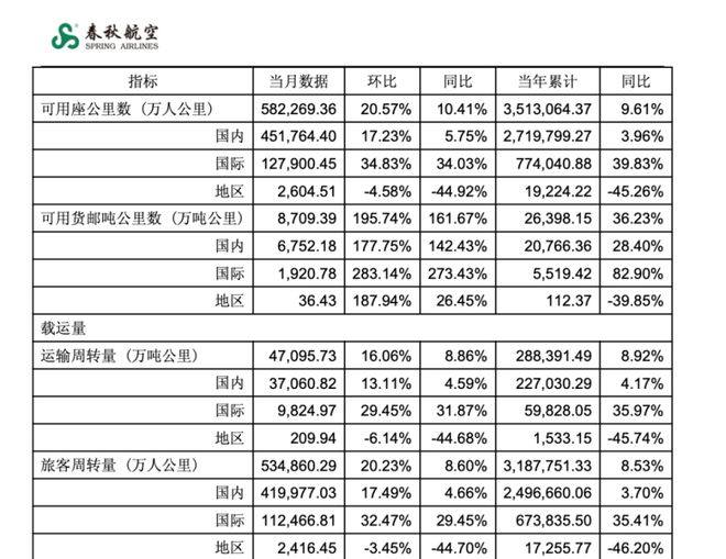 故意调低温卖毛毯？春秋航空声明！去年盈利22.7亿元，是“国内最赚钱航司”