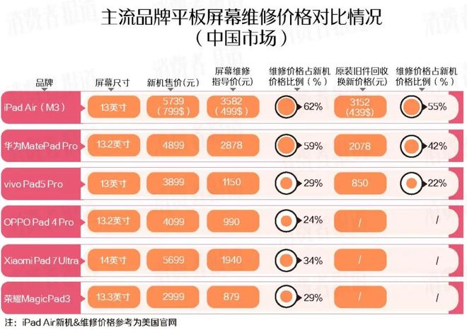 苹果坐不住了！试水iPad模块化维修，国内哪家平板“碎屏焦虑”最低？