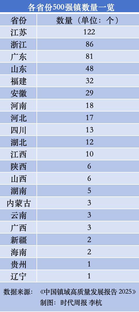 镇域经济的“头部玩家”，还得是这三个省