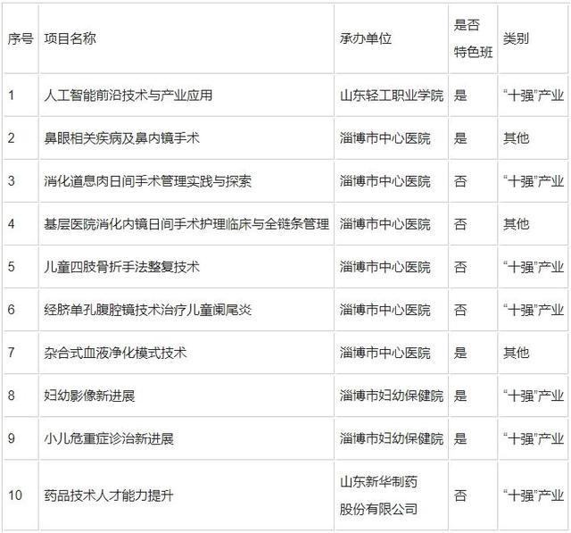 助力专业技术人才能力提升 淄博市6项目入选省2025年高级研修计划