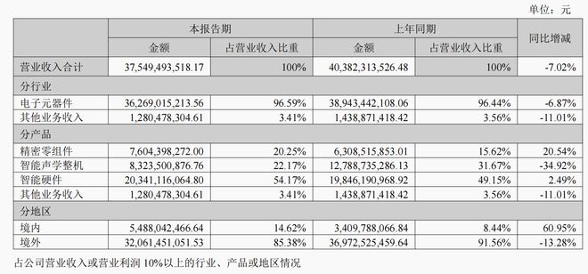 “果链三巨头”狂奔：歌尔涨停，立讯、蓝思利润大增！谁在苹果之外赚到钱？