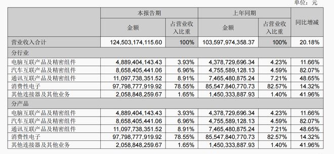 “果链三巨头”狂奔：歌尔涨停，立讯、蓝思利润大增！谁在苹果之外赚到钱？