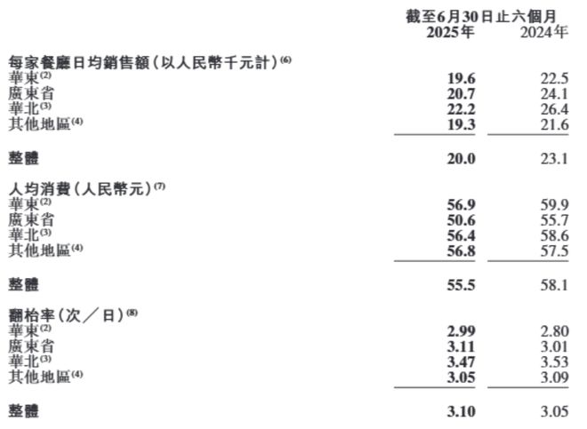 外卖增收2.23亿，堂食日均销售额却下滑！绿茶集团业绩分化，全职员工减少1413名