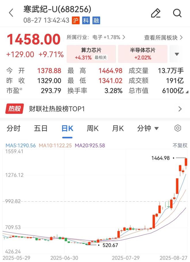 股价高达1461元，寒武纪超越茅台成为A股新“股王”，85后创始人身家超1500亿