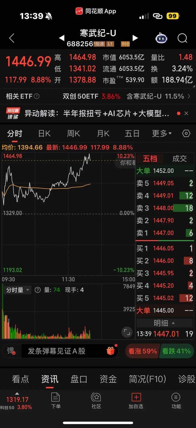 股价高达1461元，寒武纪超越茅台成为A股新“股王”，85后创始人身家超1500亿