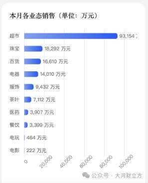 133.86亿元！胖东来公布最新销售业绩