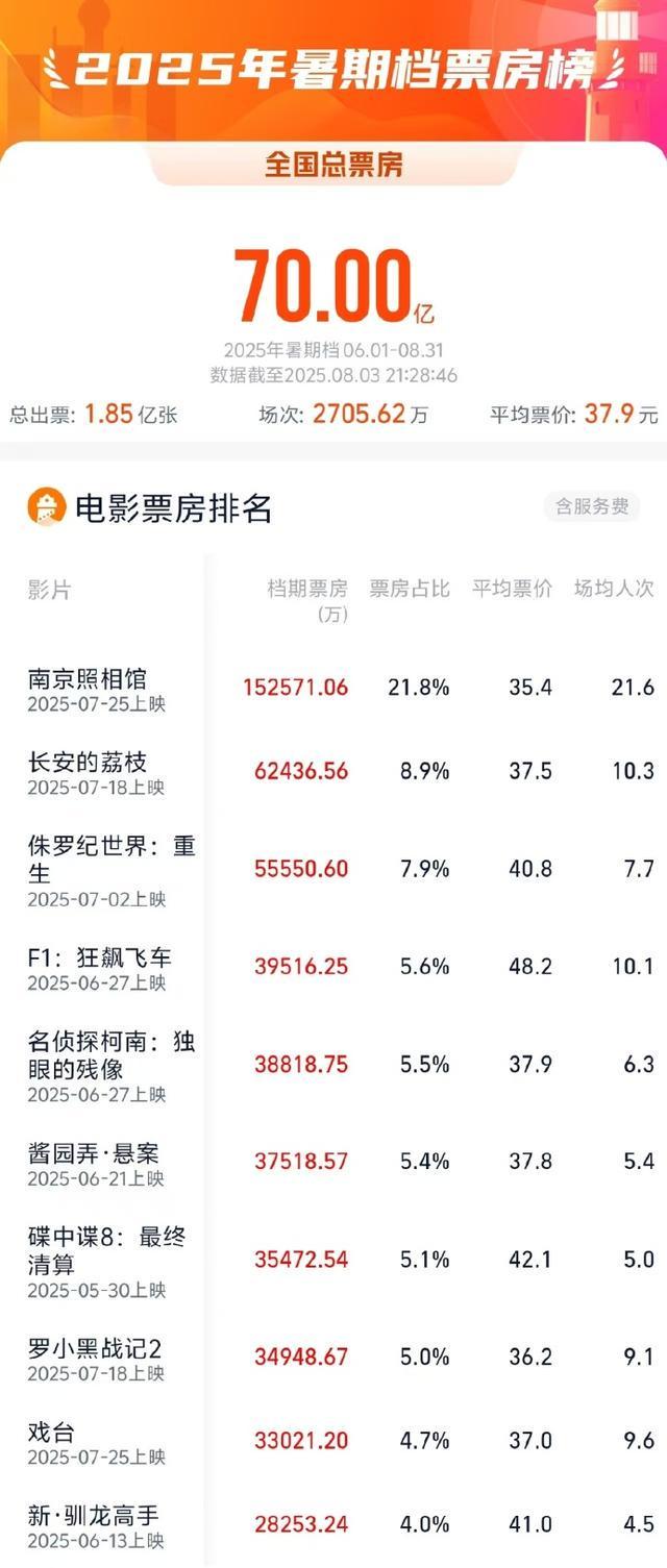 2025暑期档总票房超70亿