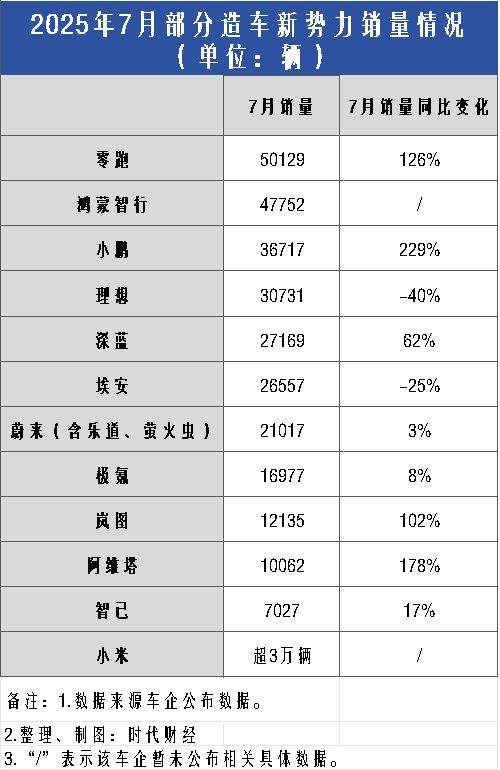 7月造车新势力放榜：零跑首次单月突破5万辆，小米汽车交付超3万辆