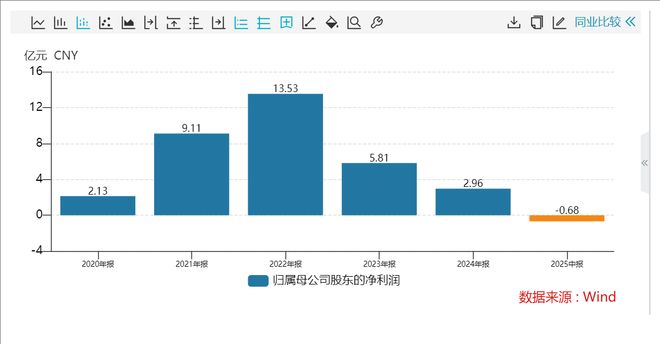 正极材料龙头容百科技上半年亏损近7000万，公司称：下半年减值有望部分转回
