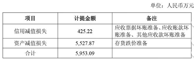 正极材料龙头容百科技上半年亏损近7000万，公司称：下半年减值有望部分转回