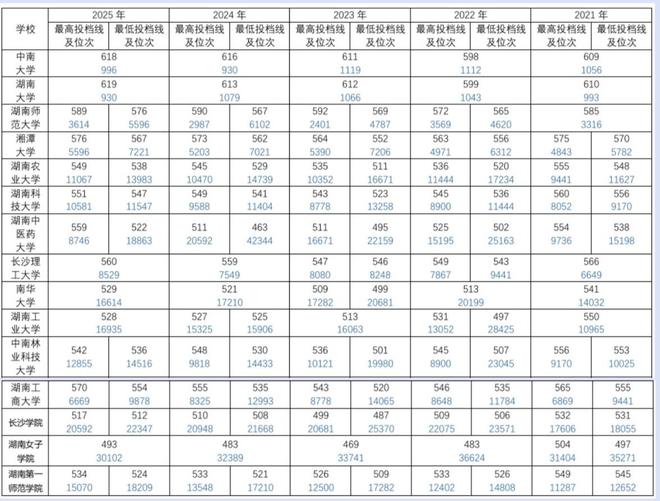 湖南进入新高考第5年，部分在湘高校近5年录取投档线全梳理