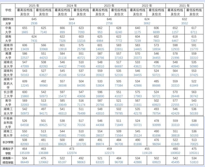 湖南进入新高考第5年，部分在湘高校近5年录取投档线全梳理