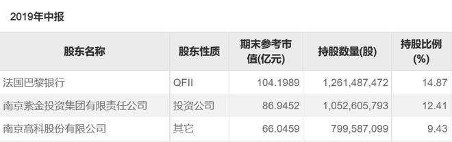 第四大股东出手！南京高科增持南京银行，持股比例重回“9字头”