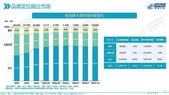 燃油车的退与守：传统燃料乘用车上半年守住近半壁江山，头部合资品牌企稳回升
