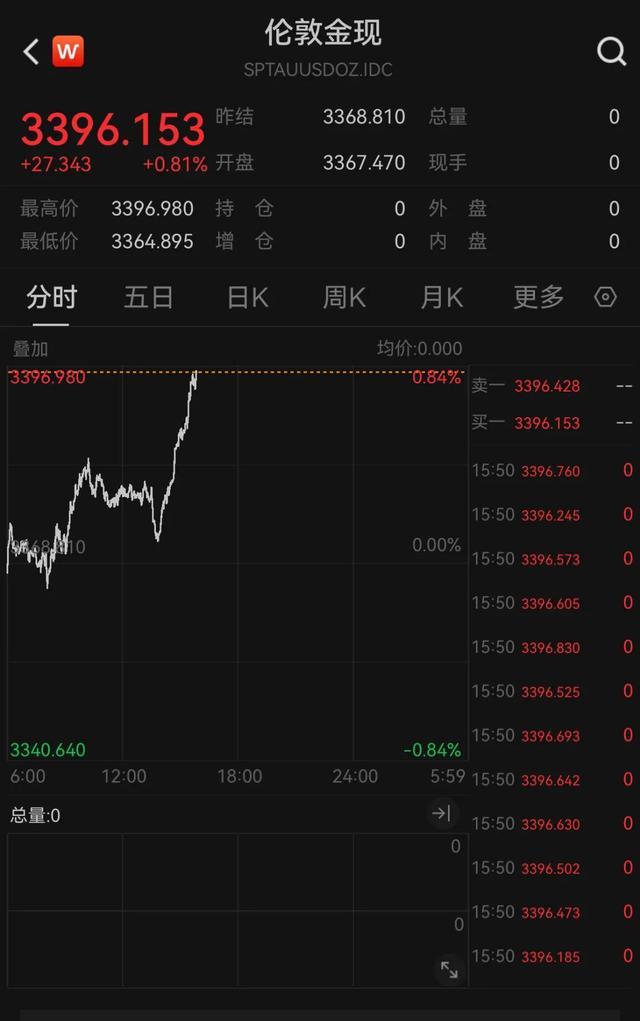 突然爆发，金价大涨