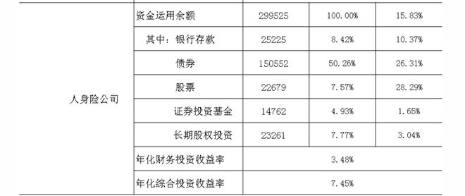 中宏人寿净利大增343%！综合投资收益率仅1.74%，向浮动收益产品转型？