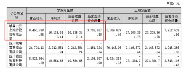收入减少5115万！峨眉山遇冷，14万游客量流失，投资超8亿的演出项目停摆