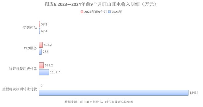 旺山旺水IPO投研报告：2024年前9个月收入暴跌约95%，部分核心产品研发进度落后于竞品