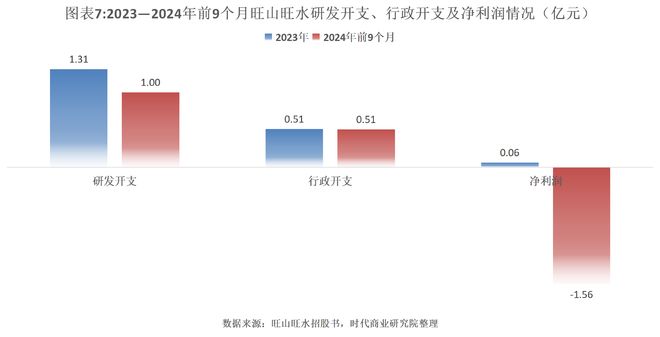 旺山旺水IPO投研报告：2024年前9个月收入暴跌约95%，部分核心产品研发进度落后于竞品