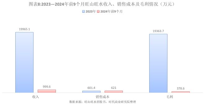 旺山旺水IPO投研报告：2024年前9个月收入暴跌约95%，部分核心产品研发进度落后于竞品