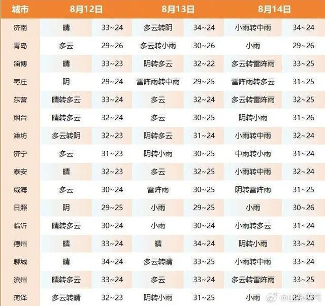 最新预报：13-16日，山东多雷阵雨，局部有暴雨！