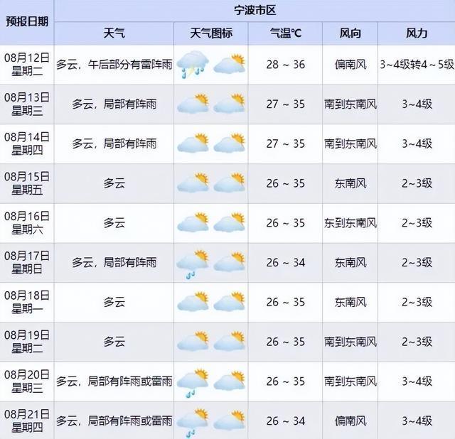 谨防强降水、强雷电、雷暴大风！台风“杨柳”会缓解宁波高温吗