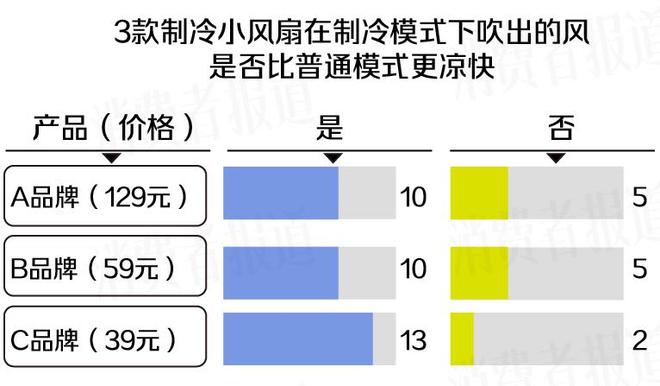 真制冷还是智商税？三款制冷小风扇试用：体感凉快，但仪器测不出冷风！