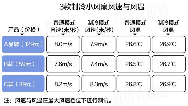 真制冷还是智商税？三款制冷小风扇试用：体感凉快，但仪器测不出冷风！